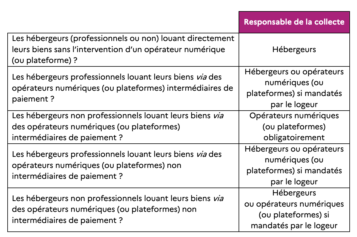 tableau collecte taxe de sejour